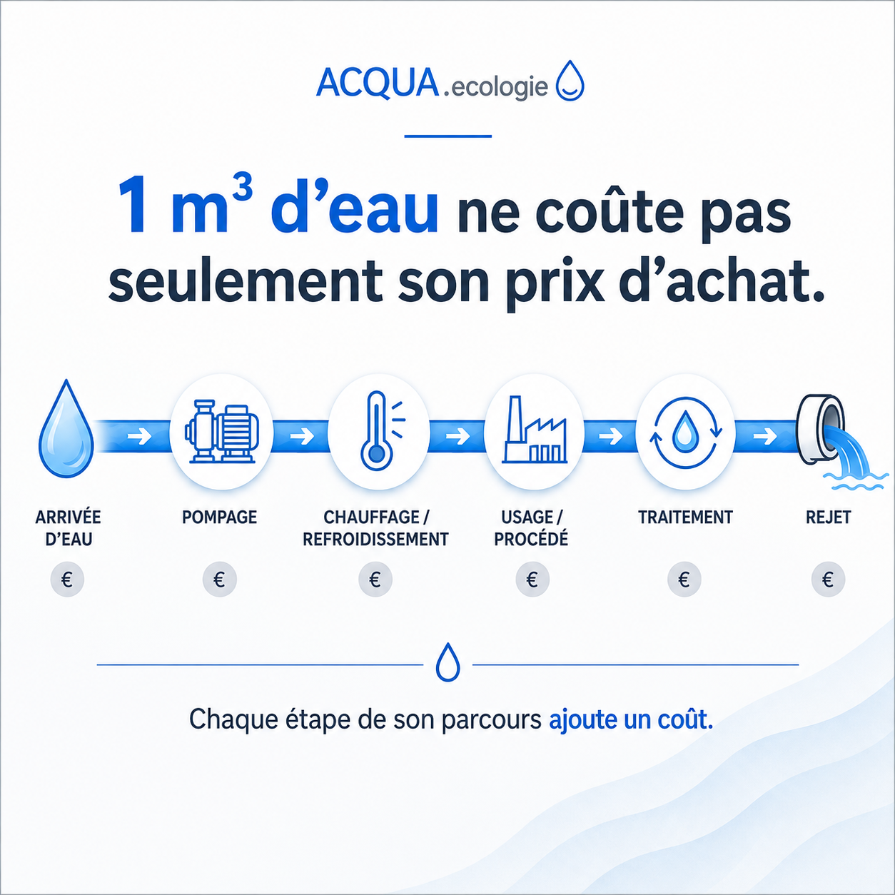 Coût réel de l’eau en entreprise au-delà du montant de la facture